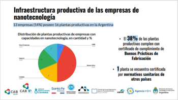 Gentileza: Censo Biotecnológico y Nanotecnológico